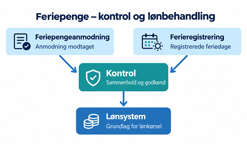 Kontrol Af Ferieregistreringer AI Genereret 1